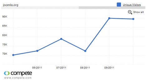 Joomla.org traffic - 6 month chart