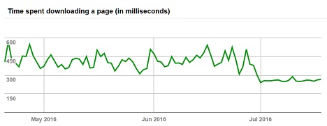 Time spent downloading pages: Before and after InnoDB Switch