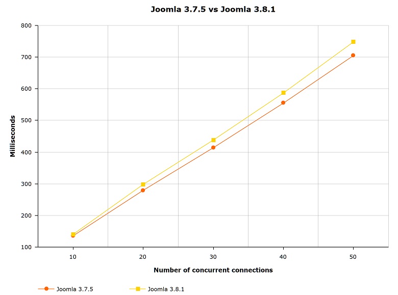 Joomla 3.7.5 vs Joomla 3.8.1