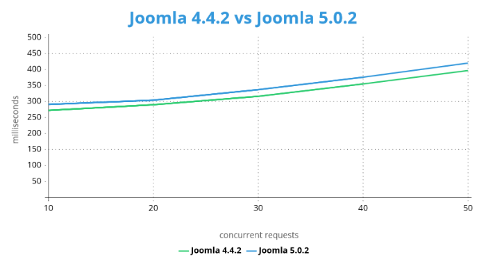 Figure 1: Joomla 4.4.2 vs Joomla 5.0.2